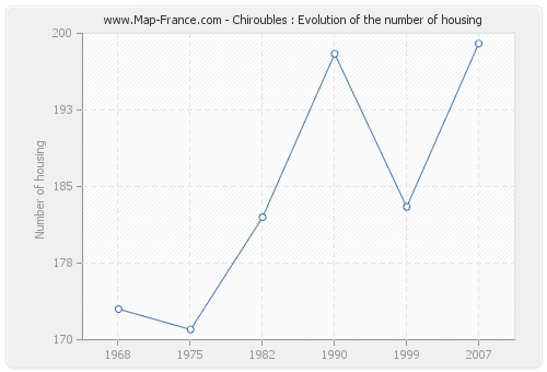 Chiroubles : Evolution of the number of housing