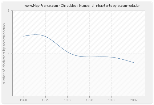 Chiroubles : Number of inhabitants by accommodation