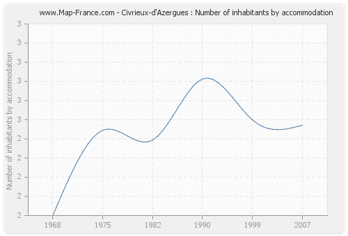 Civrieux-d'Azergues : Number of inhabitants by accommodation