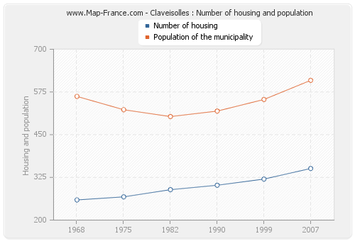 Claveisolles : Number of housing and population