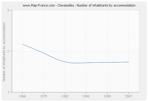 Claveisolles : Number of inhabitants by accommodation