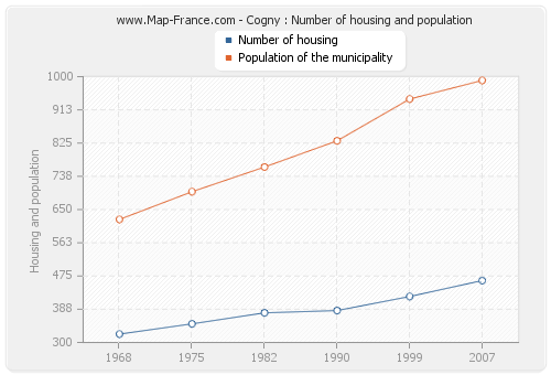 Cogny : Number of housing and population