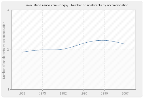 Cogny : Number of inhabitants by accommodation