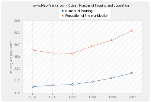 Coise : Number of housing and population