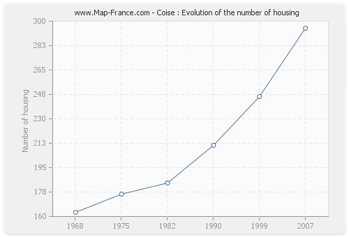 Coise : Evolution of the number of housing