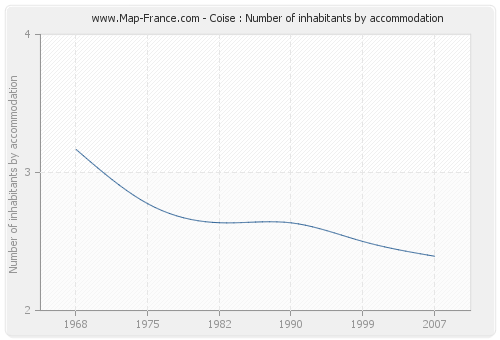 Coise : Number of inhabitants by accommodation
