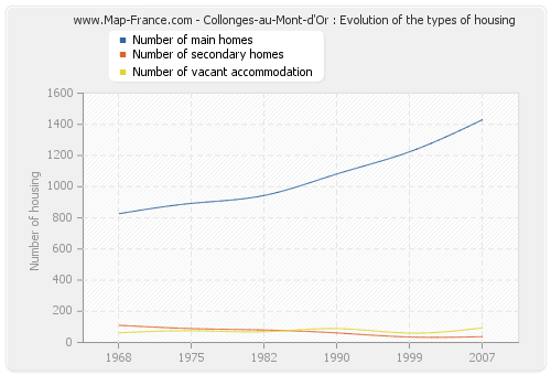 Collonges-au-Mont-d'Or : Evolution of the types of housing
