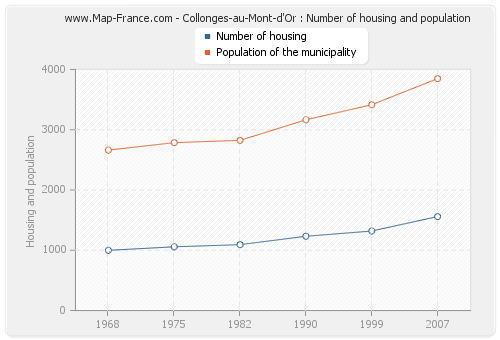 Collonges-au-Mont-d'Or : Number of housing and population