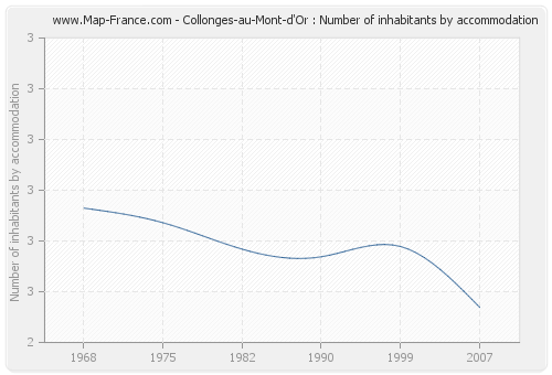 Collonges-au-Mont-d'Or : Number of inhabitants by accommodation