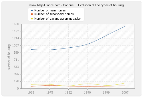 Condrieu : Evolution of the types of housing