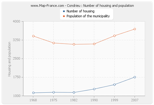 Condrieu : Number of housing and population