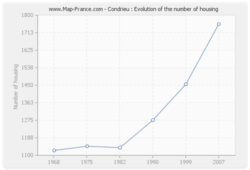 Condrieu : Evolution of the number of housing