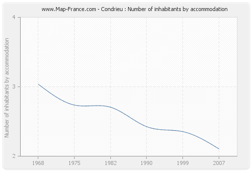 Condrieu : Number of inhabitants by accommodation