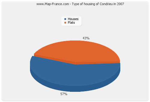 Type of housing of Condrieu in 2007