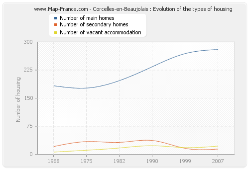 Corcelles-en-Beaujolais : Evolution of the types of housing