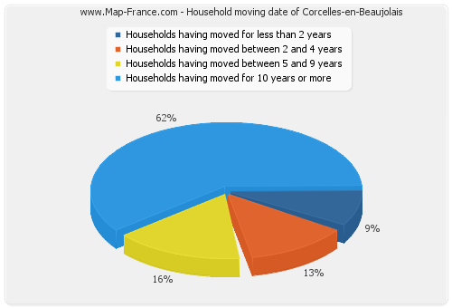 Household moving date of Corcelles-en-Beaujolais