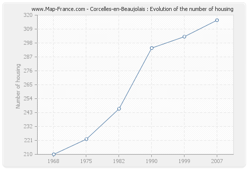 Corcelles-en-Beaujolais : Evolution of the number of housing