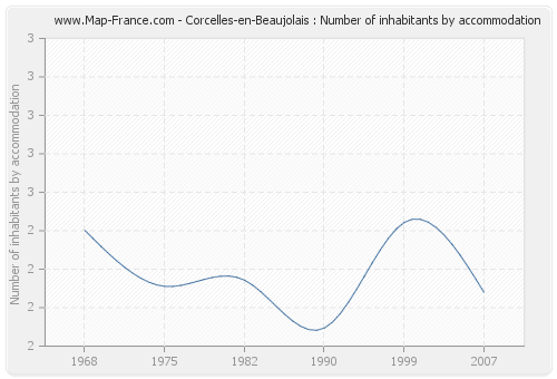Corcelles-en-Beaujolais : Number of inhabitants by accommodation