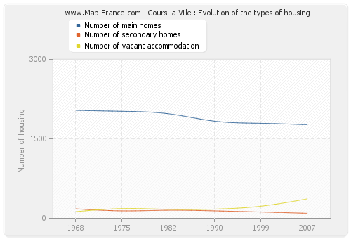 Cours-la-Ville : Evolution of the types of housing