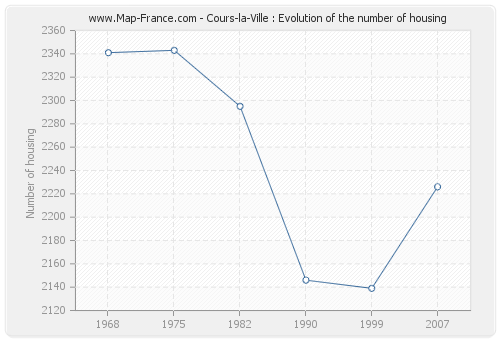 Cours-la-Ville : Evolution of the number of housing
