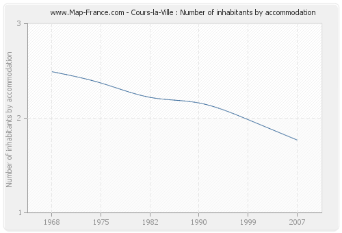 Cours-la-Ville : Number of inhabitants by accommodation