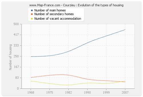 Courzieu : Evolution of the types of housing