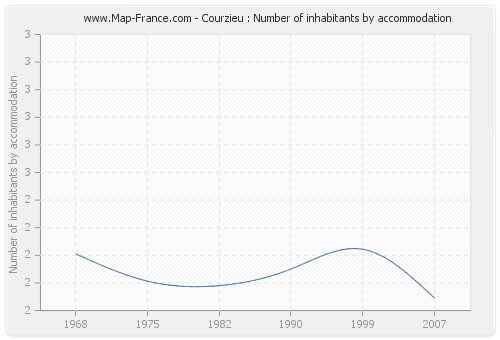 Courzieu : Number of inhabitants by accommodation