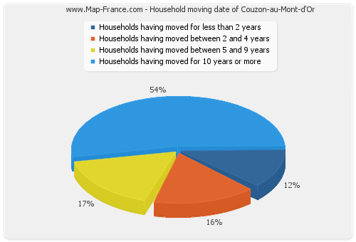 Household moving date of Couzon-au-Mont-d'Or