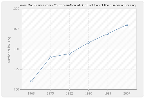 Couzon-au-Mont-d'Or : Evolution of the number of housing