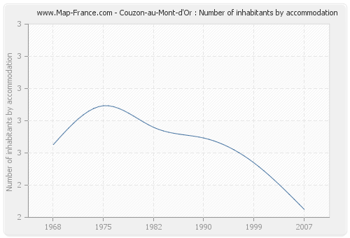 Couzon-au-Mont-d'Or : Number of inhabitants by accommodation