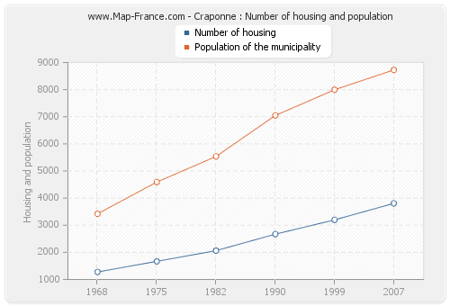 Craponne : Number of housing and population