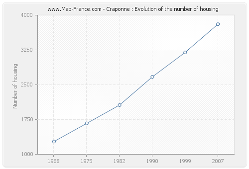 Craponne : Evolution of the number of housing