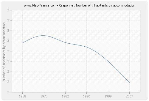 Craponne : Number of inhabitants by accommodation