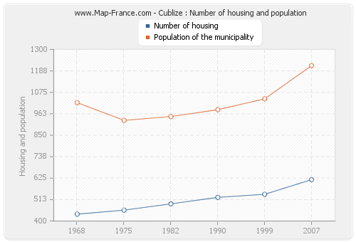 Cublize : Number of housing and population