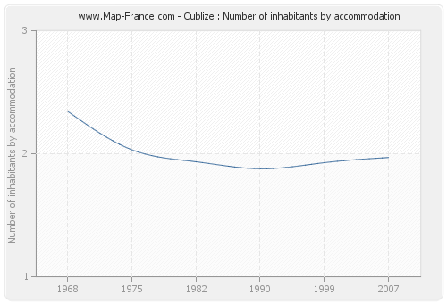Cublize : Number of inhabitants by accommodation
