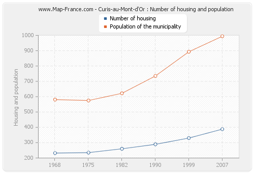 Curis-au-Mont-d'Or : Number of housing and population