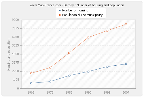 Dardilly : Number of housing and population