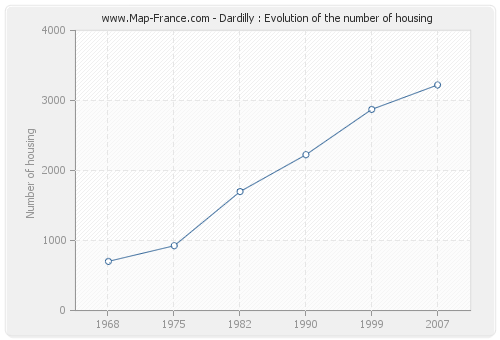 Dardilly : Evolution of the number of housing