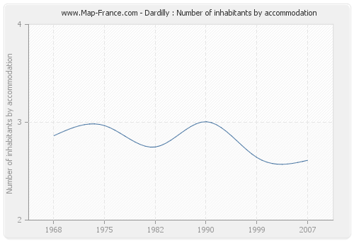 Dardilly : Number of inhabitants by accommodation