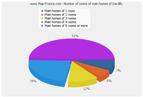 Number of rooms of main homes of Dardilly