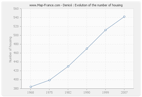 Denicé : Evolution of the number of housing