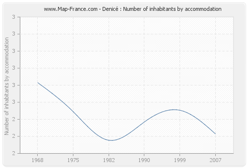Denicé : Number of inhabitants by accommodation