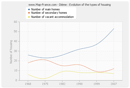 Dième : Evolution of the types of housing