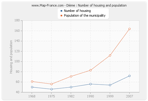 Dième : Number of housing and population
