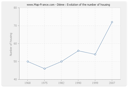 Dième : Evolution of the number of housing