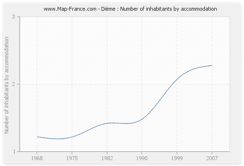 Dième : Number of inhabitants by accommodation