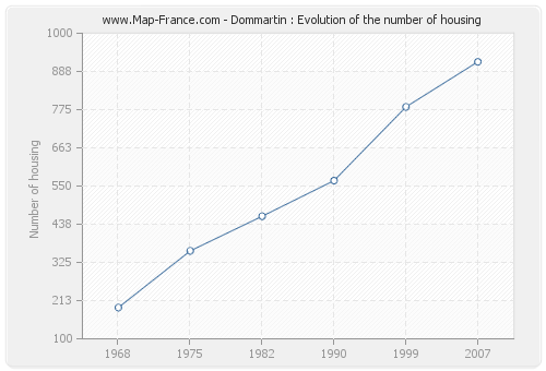 Dommartin : Evolution of the number of housing