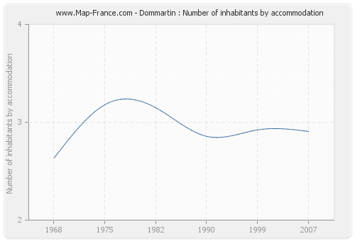 Dommartin : Number of inhabitants by accommodation