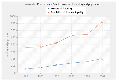 Dracé : Number of housing and population