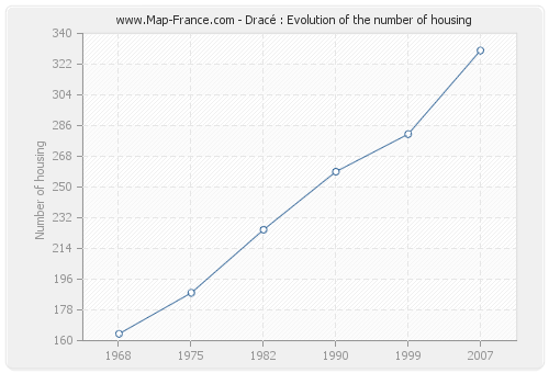 Dracé : Evolution of the number of housing